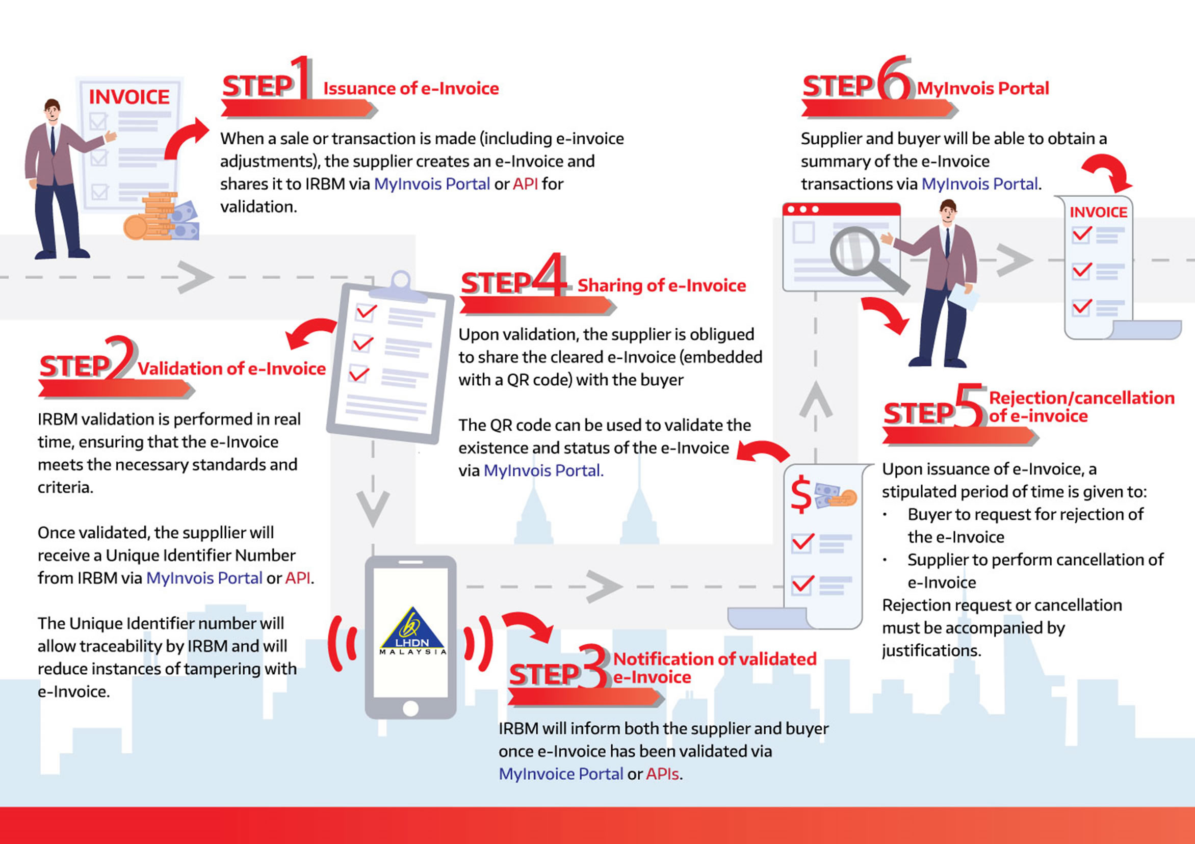 e-invoice workflow process